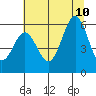 Tide chart for Crescent City, California on 2023/07/10