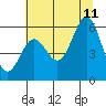 Tide chart for Crescent City, California on 2023/07/11