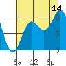 Tide chart for Crescent City, California on 2023/07/14