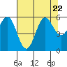 Tide chart for Crescent City, California on 2023/07/22