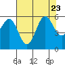 Tide chart for Crescent City, California on 2023/07/23