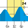 Tide chart for Crescent City, California on 2023/07/24