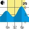 Tide chart for Crescent City, California on 2023/07/25