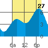 Tide chart for Crescent City, California on 2023/07/27