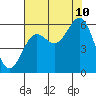 Tide chart for Crescent City, California on 2023/08/10