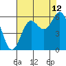 Tide chart for Crescent City, California on 2023/08/12