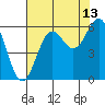 Tide chart for Crescent City, California on 2023/08/13