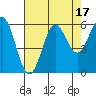 Tide chart for Crescent City, California on 2023/08/17