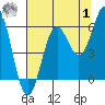 Tide chart for Crescent City, California on 2023/08/1