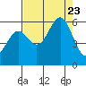 Tide chart for Crescent City, California on 2023/08/23