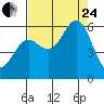 Tide chart for Crescent City, California on 2023/08/24
