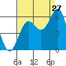 Tide chart for Crescent City, California on 2023/08/27