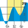 Tide chart for Crescent City, California on 2023/08/29