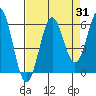 Tide chart for Crescent City, California on 2023/08/31