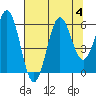 Tide chart for Crescent City, California on 2023/08/4