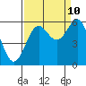 Tide chart for Crescent City, California on 2023/09/10