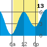 Tide chart for Crescent City, California on 2023/09/13