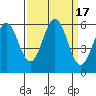 Tide chart for Crescent City, California on 2023/09/17