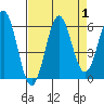 Tide chart for Crescent City, California on 2023/09/1