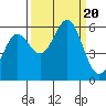 Tide chart for Crescent City, California on 2023/09/20