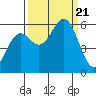 Tide chart for Crescent City, California on 2023/09/21