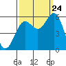 Tide chart for Crescent City, California on 2023/09/24