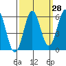 Tide chart for Crescent City, California on 2023/09/28
