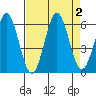 Tide chart for Crescent City, California on 2023/09/2