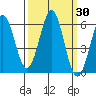 Tide chart for Crescent City, California on 2023/09/30