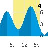 Tide chart for Crescent City, California on 2023/09/4
