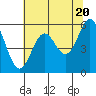 Tide chart for Crescent City, California on 2024/05/20