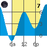 Tide chart for Crescent City, California on 2024/05/7