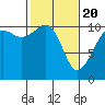 Tide chart for Oak Harbor, Washington on 2021/02/20