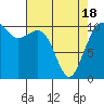 Tide chart for Oak Harbor, Washington on 2021/04/18