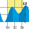 Tide chart for Oak Harbor, Washington on 2021/09/12