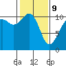 Tide chart for Oak Harbor, Washington on 2022/02/9