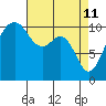 Tide chart for Oak Harbor, Washington on 2022/04/11