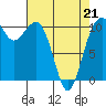 Tide chart for Oak Harbor, Washington on 2022/04/21