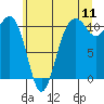 Tide chart for Oak Harbor, Crescent Harbor, Windjammer Park, Washington on 2022/07/11