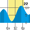 Tide chart for Oak Harbor, Washington on 2022/09/22