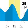 Tide chart for Oak Harbor, Washington on 2023/01/29