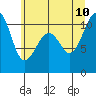Tide chart for Oak Harbor, Washington on 2023/07/10