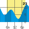 Tide chart for Oak Harbor, Washington on 2023/07/23