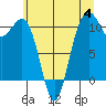 Tide chart for Oak Harbor, Washington on 2023/07/4