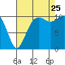 Tide chart for Oak Harbor, Washington on 2023/08/25