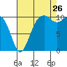 Tide chart for Oak Harbor, Washington on 2023/08/26