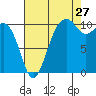 Tide chart for Oak Harbor, Washington on 2023/08/27