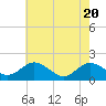 Tide chart for Crisfield, Little Annemessex River, Chesapeake Bay, Maryland on 2021/05/20