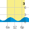 Tide chart for Crisfield, Little Annemessex River, Chesapeake Bay, Maryland on 2021/06/3