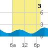 Tide chart for Crisfield, Little Annemessex River, Chesapeake Bay, Maryland on 2021/08/3